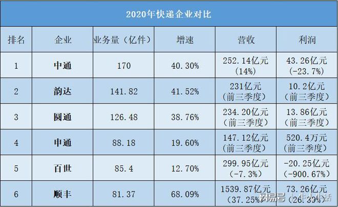 六大快递公司业务量PK：顺丰垫底榜首一年送出170亿个欧博官网下载包裹(图3)