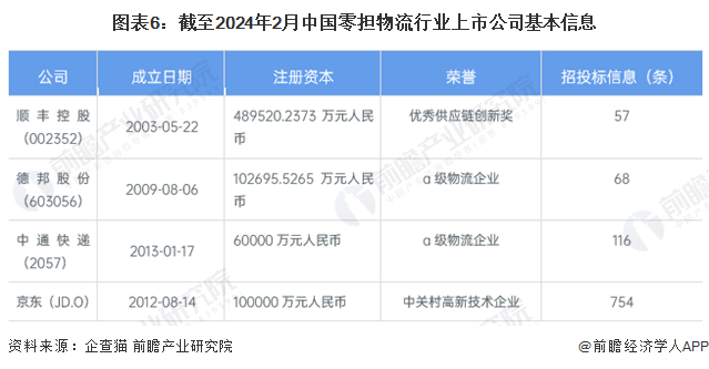 欧博官网下载【全网最全】2024年零担物流产业上市公司全方位对比(附业务布局汇总、业绩对比、业务规划等)(图1)