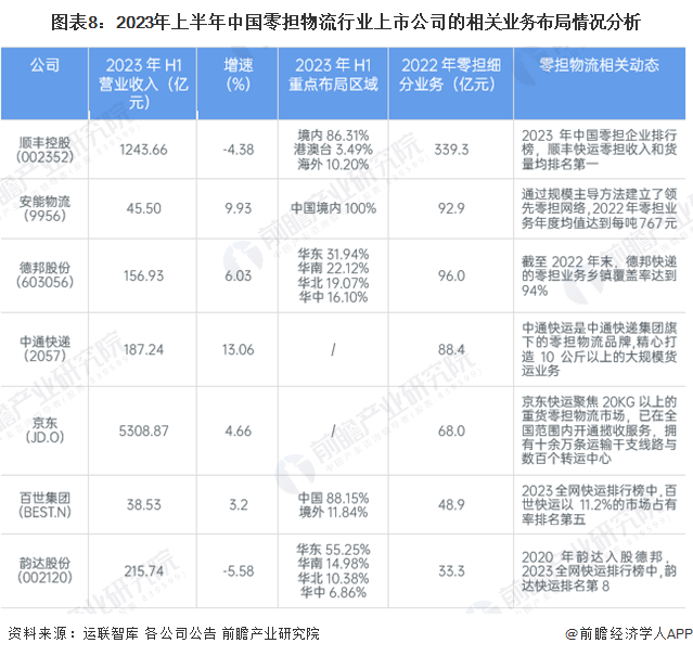 欧博官网下载【全网最全】2024年零担物流产业上市公司全方位对比(附业务布局汇总、业绩对比、业务规划等)(图3)