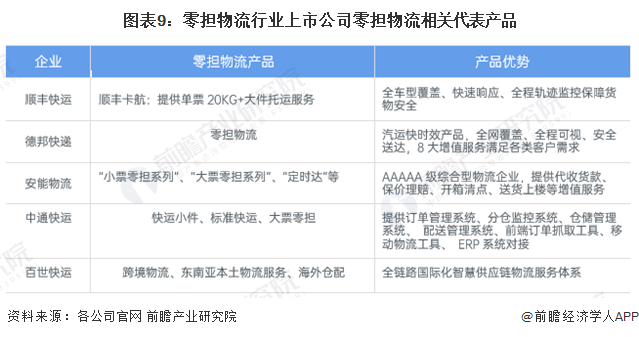 欧博官网下载【全网最全】2024年零担物流产业上市公司全方位对比(附业务布局汇总、业绩对比、业务规划等)(图4)