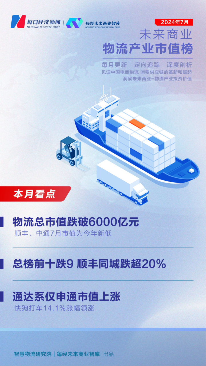 欧博官网下载7月市值榜前10中9家下跌！顺丰同城跌超20%、“通达系”仅申通上涨｜未来商业-物流产业市值榜 第四十期(图1)