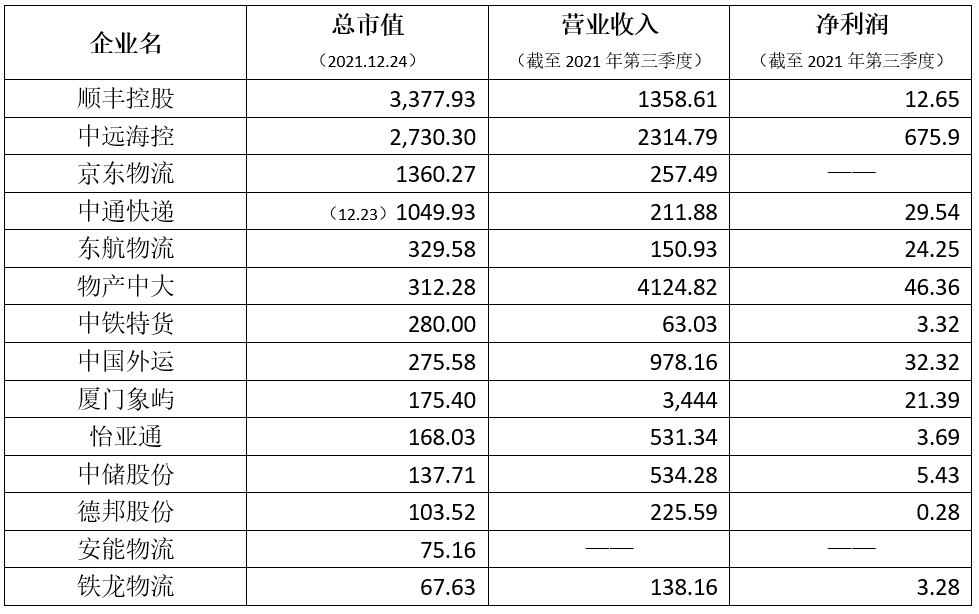 2021年中国十类物流上市欧博官网下载公司盘点：总市值过千亿四家(图2)