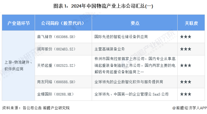 【最全】2024年物流行业上市公司全方位对比(附业务布局欧博官网下载汇总、业绩对比、业务规划等)(图1)