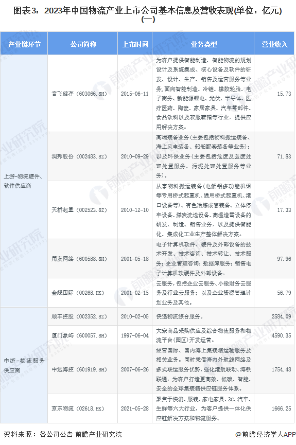 【最全】2024年物流行业上市公司全方位对比(附业务布局欧博官网下载汇总、业绩对比、业务规划等)(图3)