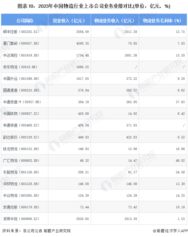 【最全】2024年物流行业上市公司全方位对比(附业务布局欧博官网下载汇总、业绩对比、业务规划等)(图6)