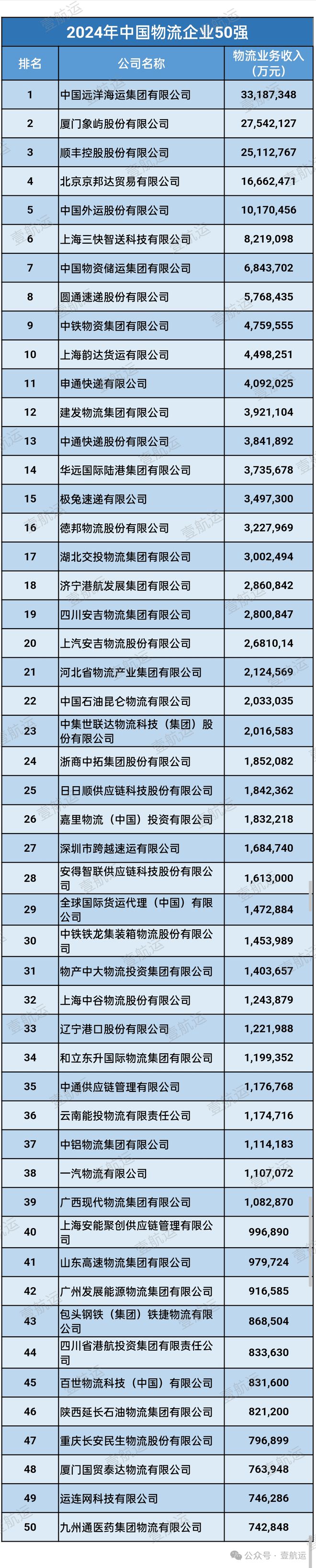 欧博官网下载最新！2024年度中国（民营）物流企业50强（附中国货代100强）(图2)