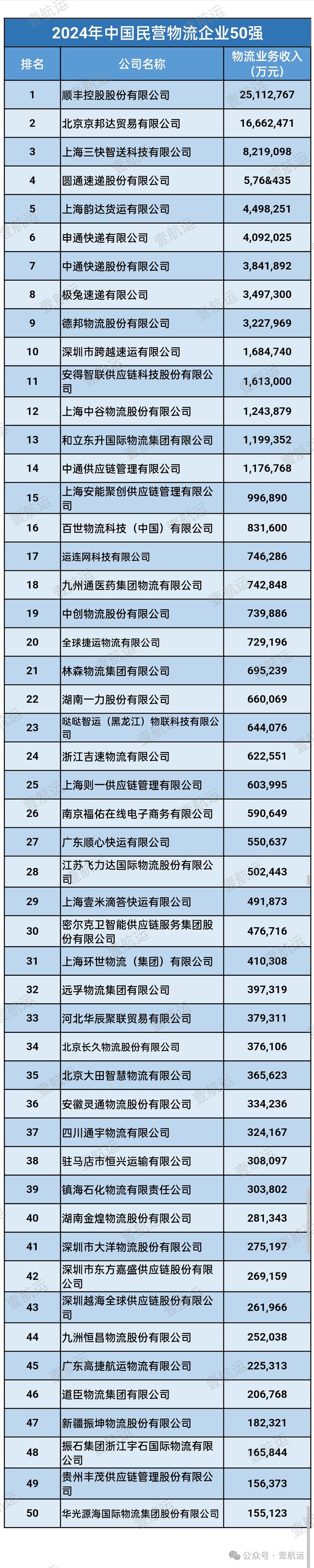 欧博官网下载最新！2024年度中国（民营）物流企业50强（附中国货代100强）(图3)