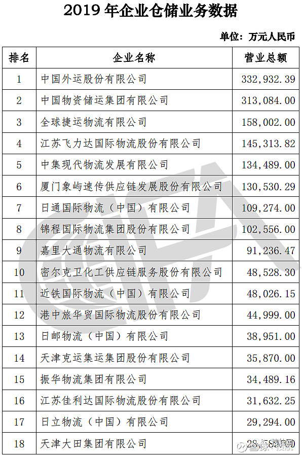 “中国物流企业50强”榜单发布 山西华远陆港欧博官网下载位列第14位