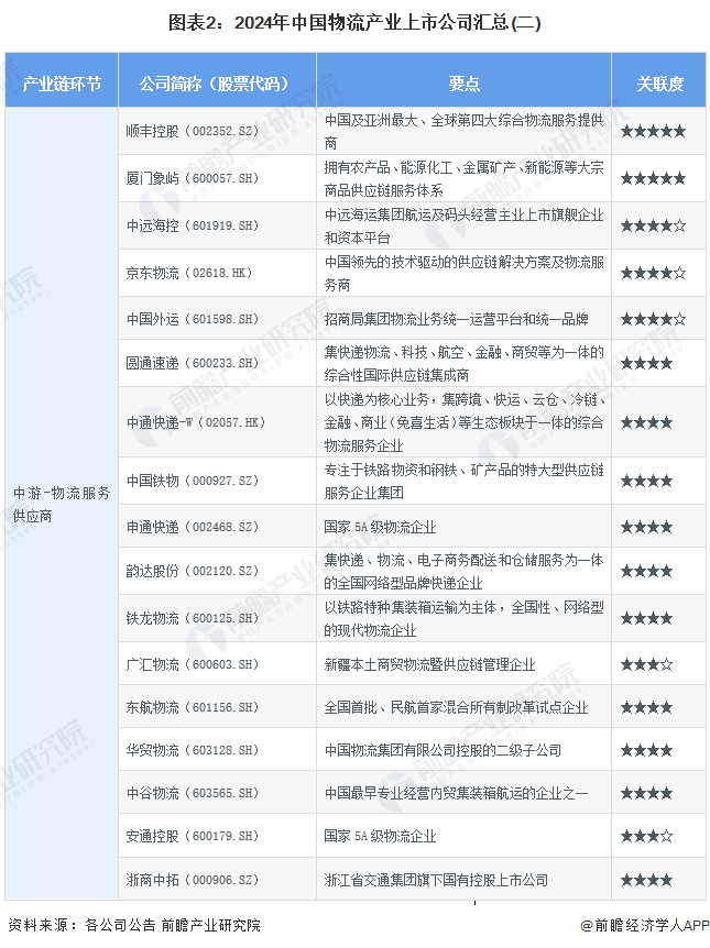 欧博官网下载【最全】2024年中国物流行业上市公司市场竞争格局分析 三大方面进行全方位对比(图2)