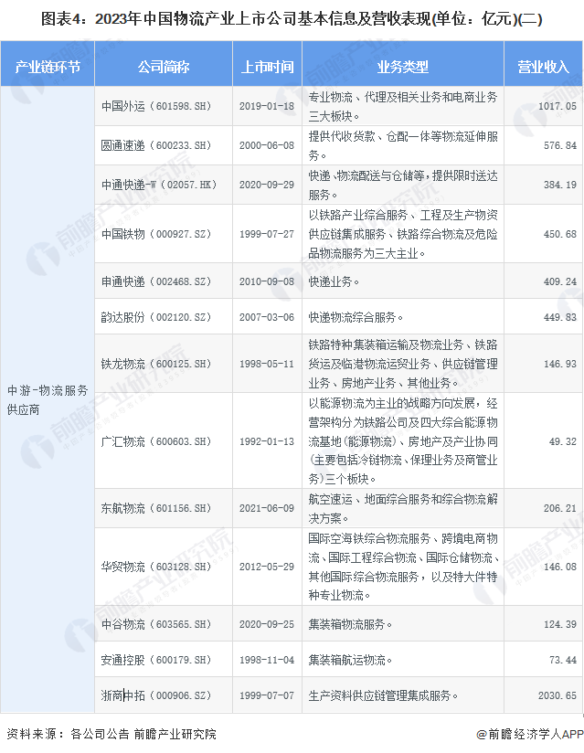 欧博官网下载【最全】2024年中国物流行业上市公司市场竞争格局分析 三大方面进行全方位对比(图4)