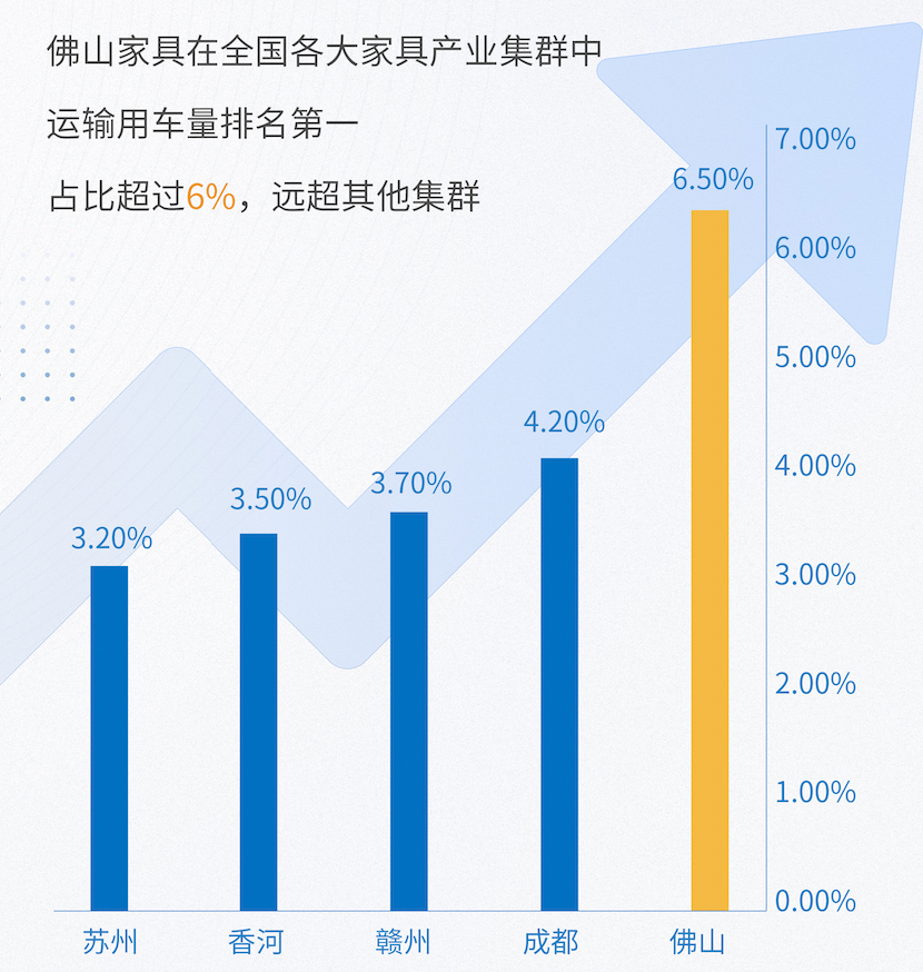 欧博官网下载满帮-运满满联合运联研究院发布《佛山家具产业带供应链物流洞察白皮书(图1)