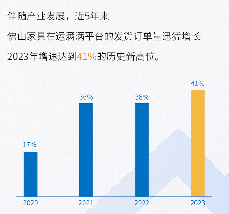 欧博官网下载满帮-运满满联合运联研究院发布《佛山家具产业带供应链物流洞察白皮书(图2)