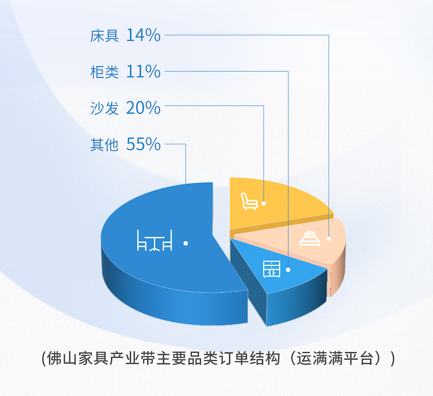 欧博官网下载满帮-运满满联合运联研究院发布《佛山家具产业带供应链物流洞察白皮书(图4)