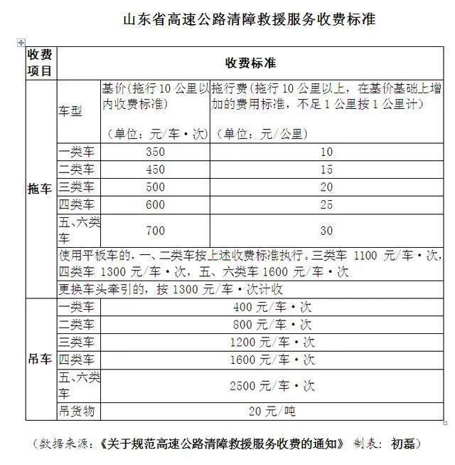 黑救援怂了：20000救援费变36！四省公布收费标准欧博官网下载(图10)