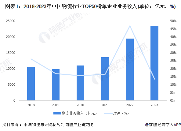 2024年中国物流行业竞争榜单分析 上榜TOP50物流企业的门槛逐年快速提升【组图】欧博官网下载(图1)