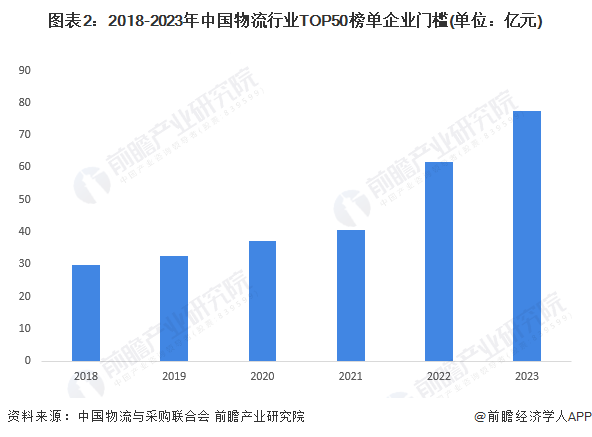 2024年中国物流行业竞争榜单分析 上榜TOP50物流企业的门槛逐年快速提升【组图】欧博官网下载(图2)