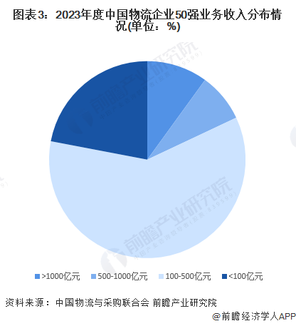 2024年中国物流行业竞争榜单分析 上榜TOP50物流企业的门槛逐年快速提升【组图】欧博官网下载(图3)