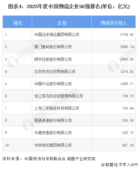 2024年中国物流行业竞争榜单分析 上榜TOP50物流企业的门槛逐年快速提升【组图】欧博官网下载(图4)