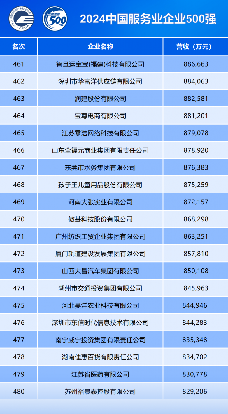 2024中国服务业企业500强榜单揭晓！智旦科技荣耀登榜引领物流数字化新纪元！欧博官网下载(图1)