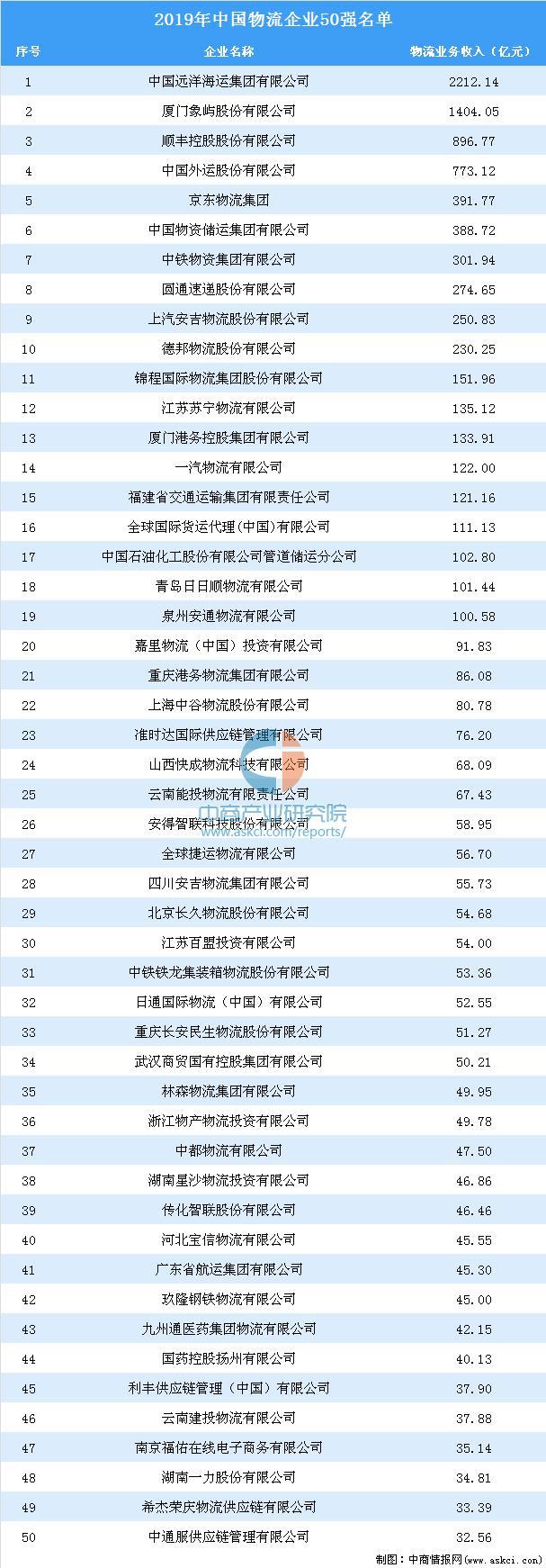 2019年中国物流企业50强榜单欧博官网下载(图1)