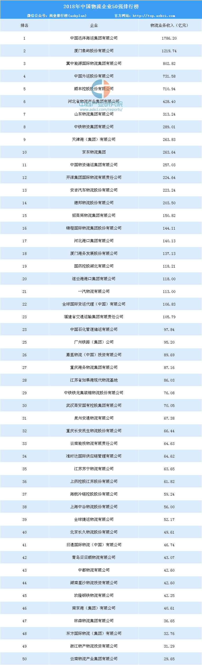 欧博官网下载2018年中国物流企业50强排名出炉：中国远洋海运第一 收入17862亿元（附排名）(图1)