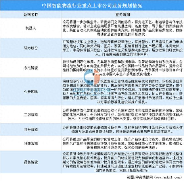 欧博官网下载2023年智能物流行业上市公司全方位对比分析(图5)