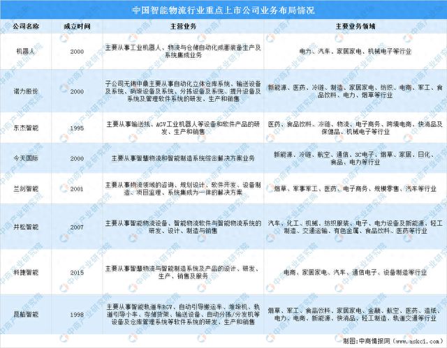 欧博官网下载2023年智能物流行业上市公司全方位对比分析(图4)