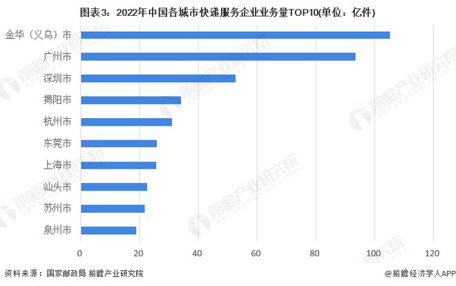 欧博官网下载2023年中国快递行业竞争格局及市场份额分析 中通快递市占率最高【组图】(图3)