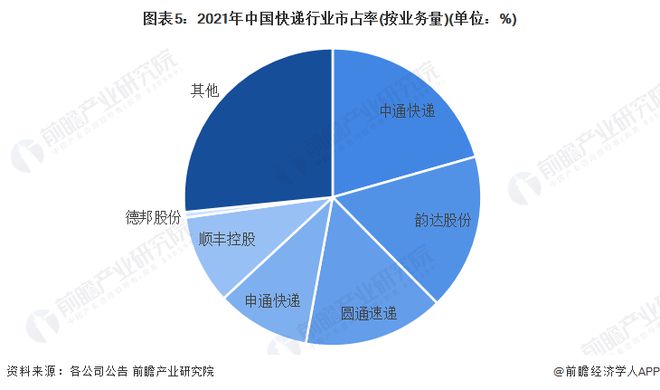 欧博官网下载2023年中国快递行业竞争格局及市场份额分析 中通快递市占率最高【组图】(图5)