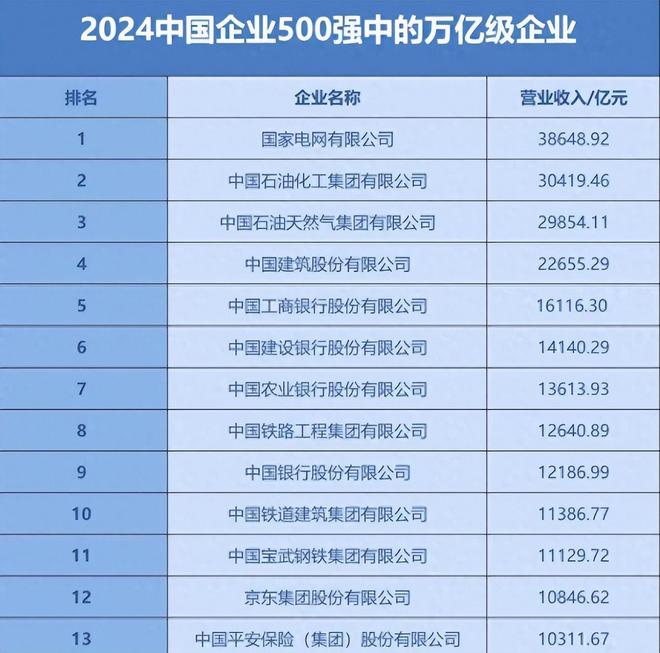 反超华为、阿里！中国第一大民企诞生营收破1万亿员工超60万欧博官网下载(图2)