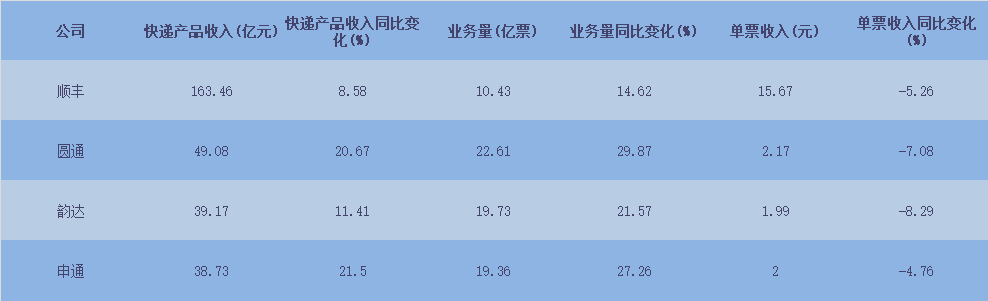 欧博官网下载8月业务量差距仅3700万票 申通反超韵达只差“临门一脚”？快递行业竞争步入关键期(图1)