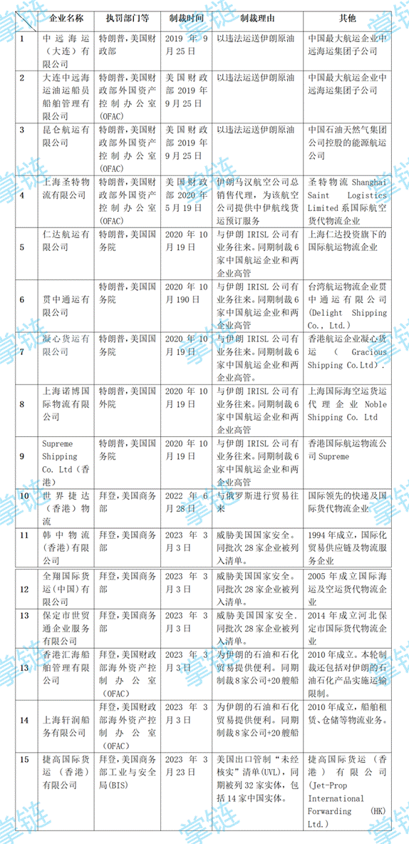 欧博官网下载这些年被美国封杀的中国物流公司(图2)