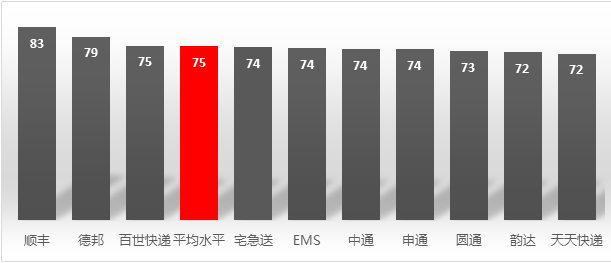 十大快递公司服务调查：顺丰评分最高 韵达、天天快递垫底欧博官网下载(图1)