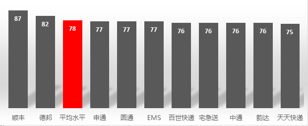 十大快递公司服务调查：顺丰评分最高 韵达、天天快递垫底欧博官网下载(图3)