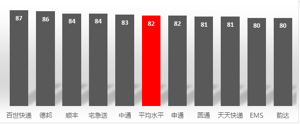 十大快递公司服务调查：顺丰评分最高 韵达、天天快递垫底欧博官网下载(图2)