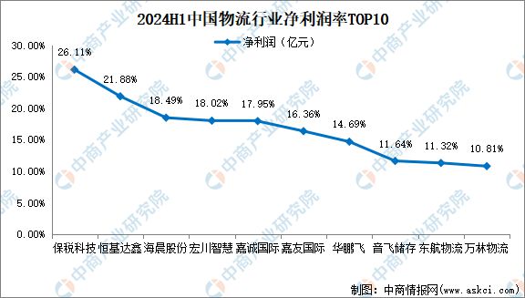 2024年上半年中国物流行业上市公司业绩排行榜(图4)