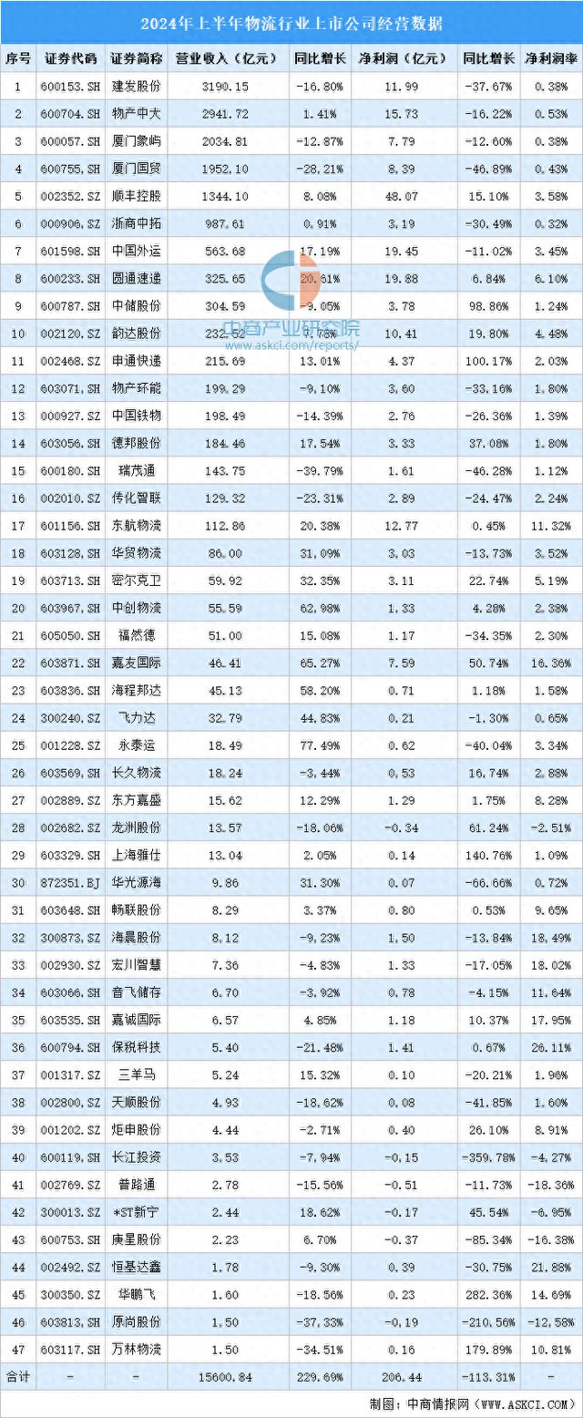 2024年上半年中国物流行业上市公司业绩排行榜(图1)